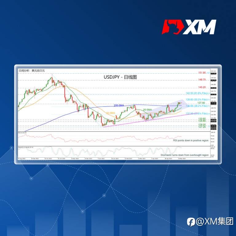 技术分析 – USDJPY维持在上行通道内的200日SMA上方