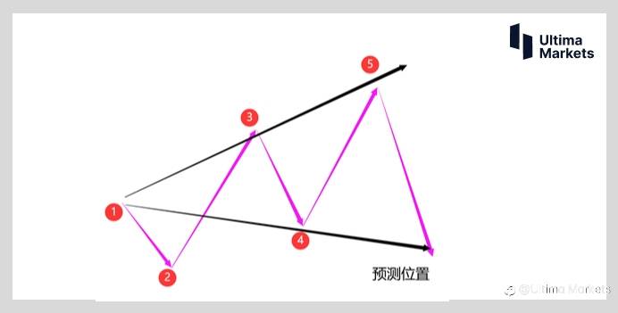 Ultima Markets:【交易学堂】沃尔夫浪交易机会已经出现 英镑怎么能够停止不前?