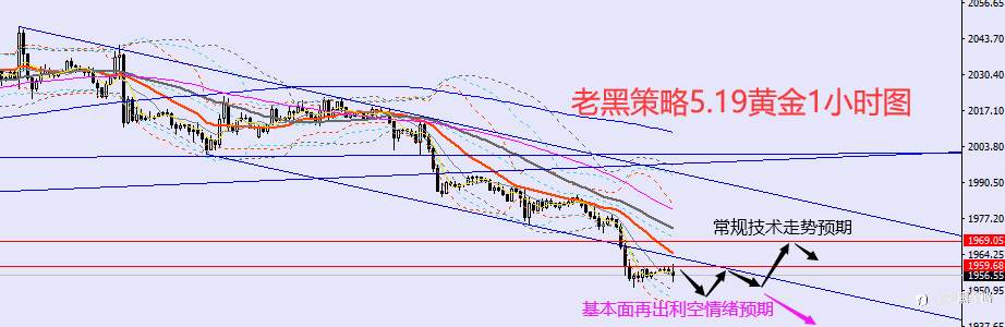 老黑策略：5.19外汇、黄金、原油分析策略