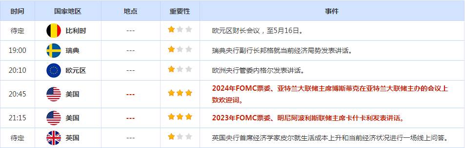 CWG资讯：投资者转向避险美元，美元上周五全面上涨，并创下2月以来最大周线涨幅；金价触及一周最低，周线也下