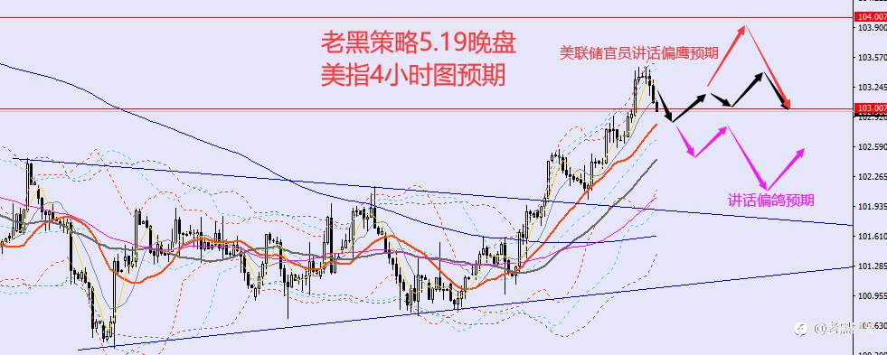 老黑策略：5.19晚盘外汇、黄金、原油分析策略