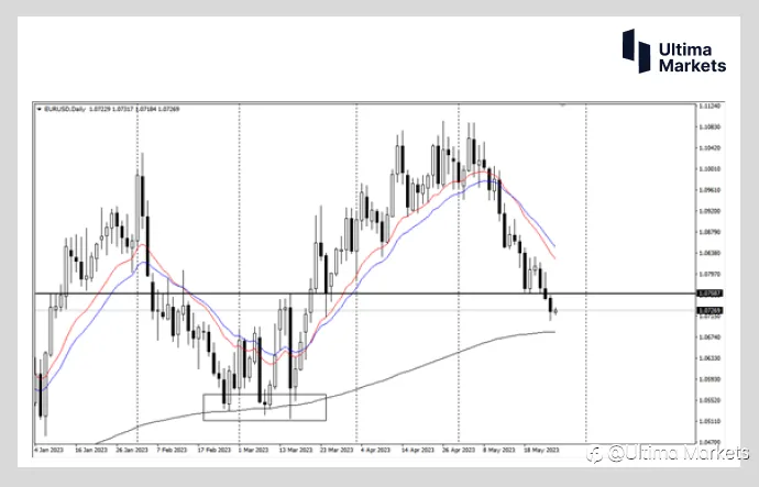 Ultima Markets：【市场热点】欧元抛压仍在继续 但需注意下方支撑即将来临