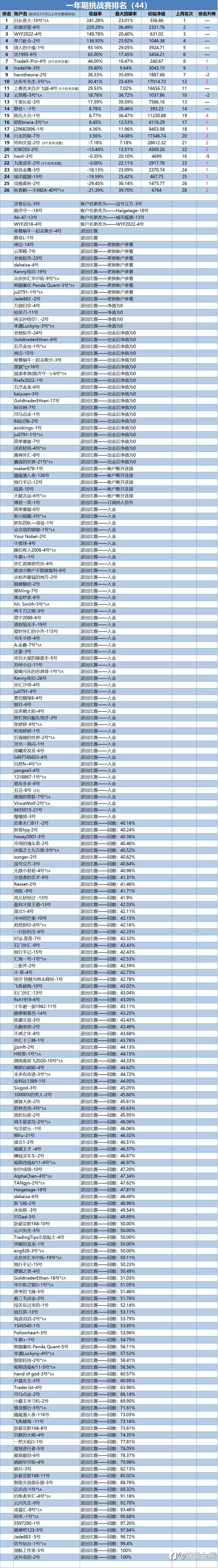 一年期挑战赛排名周报(44)