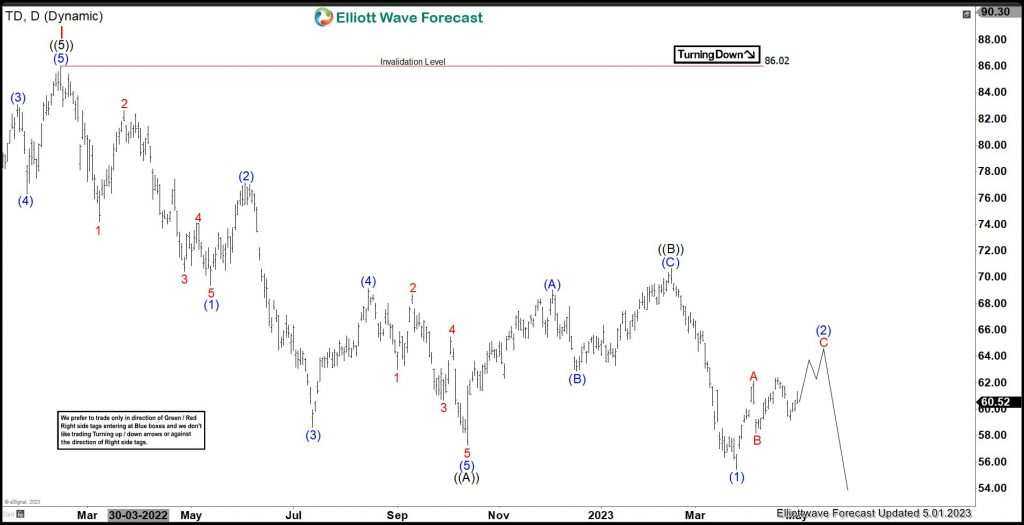 TD: Short Term Bounce Should Fail & Resume Lower