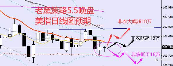 老黑策略：5.5晚盘非农行情分析及预期策略