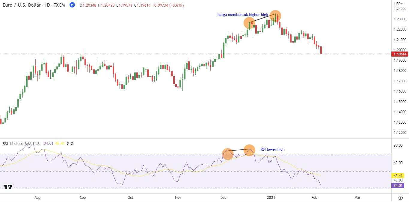 Strategi Swing Trading Menggunakan Indikator RSI