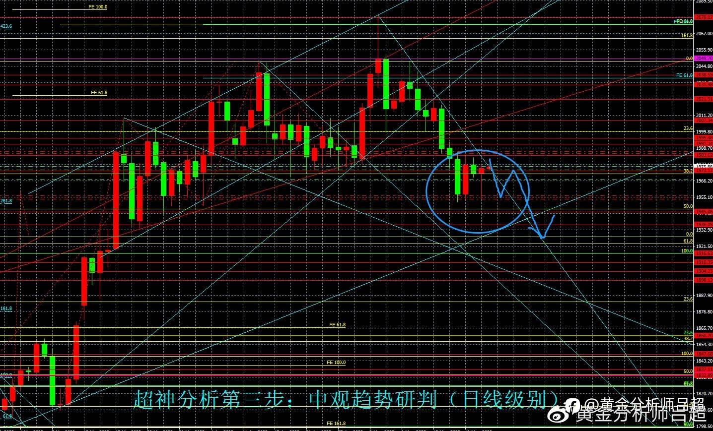 （黄金分析师吕超）聚焦明晨会议纪要，金价短期反弹难以持续