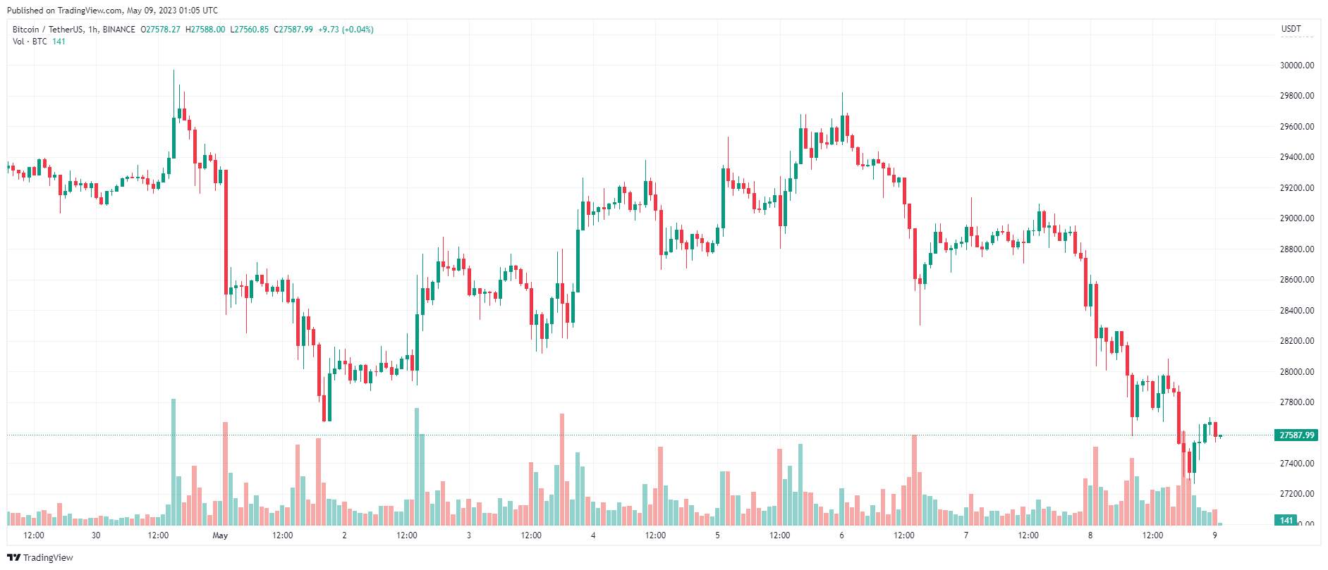 Giá Coin hôm nay 09/05: Bitcoin về dưới $ 27.500, altcoin giảm mạnh, chứng khoán Mỹ đi ngang khi thị trường chờ dữ liệu CPI tháng 4 của Hoa Kỳ