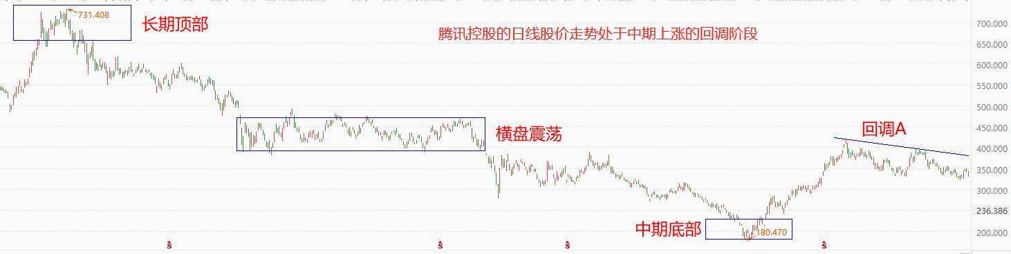 ATFX港股：腾讯控股发布一季度财报，营收1500亿，利润258亿元