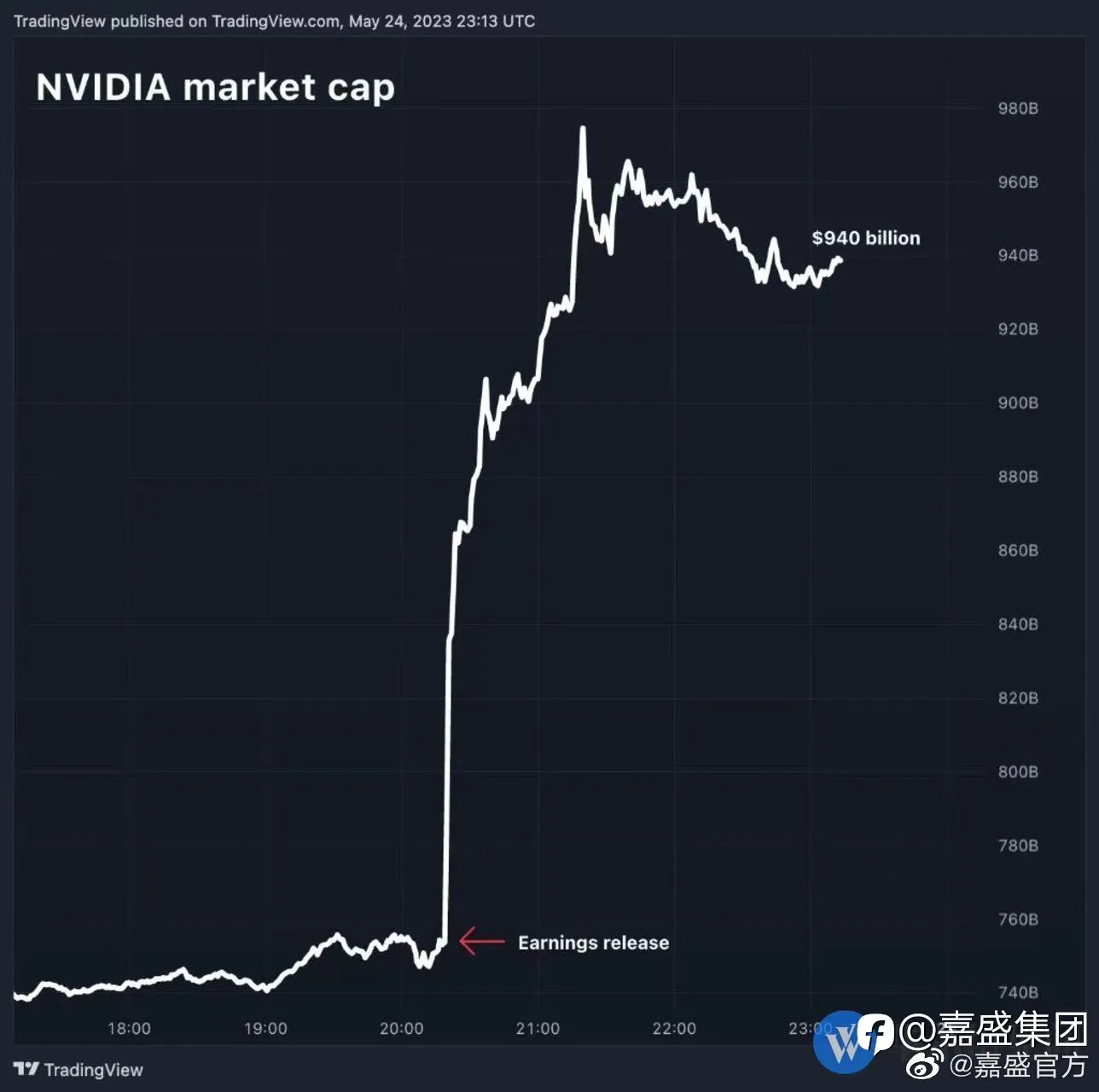 美股超话#股票#$英伟达 NVDA$#芯片##嘉盛集团#