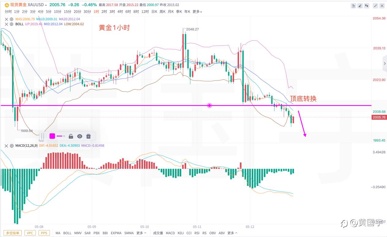 黄国宇：空杀多，今晚黄金还有一跌