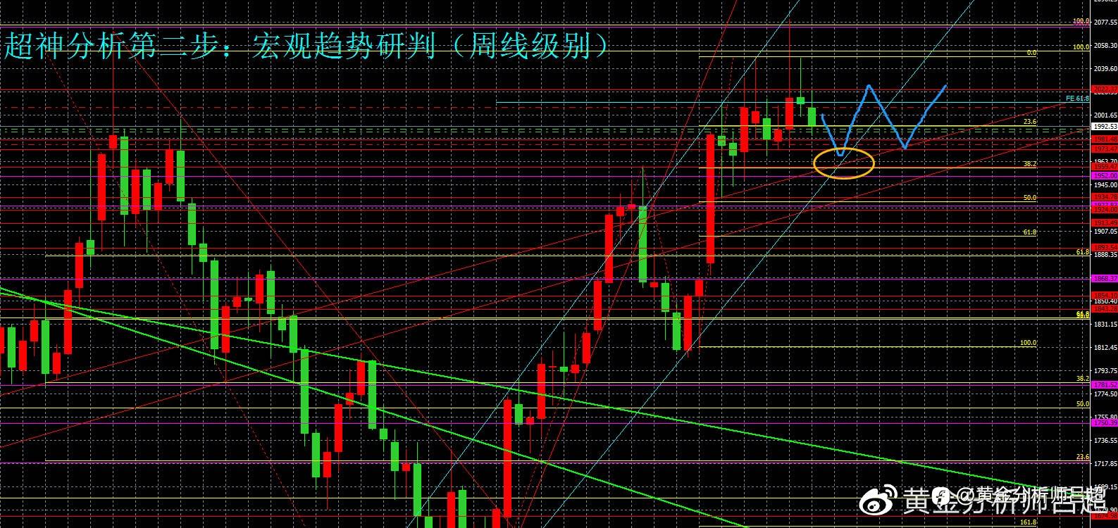（黄金分析师吕超）美联储官员鹰声不断，金价跌穿2000美元