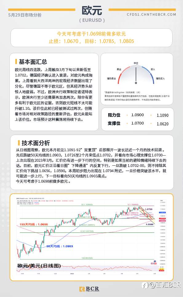 BCR每日早评及分析-2023年5月29日