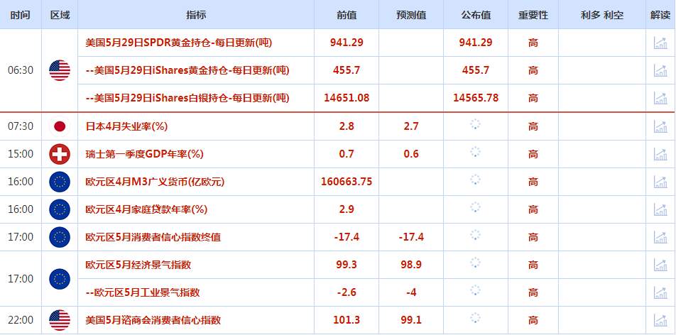 CWG资讯：美元周一下跌，兑日元从六个月高位回落；金价在假日淡静交投中徘徊在两个月低位附近