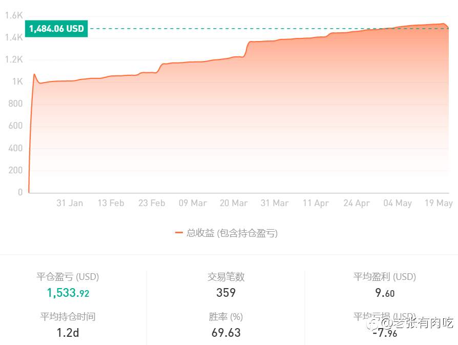 社区信号品鉴——老张有肉吃