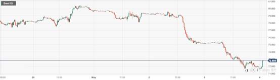 CPT Markets : EIA油库存意外上涨重挫油价！日内关注欧洲央行5月利率决议