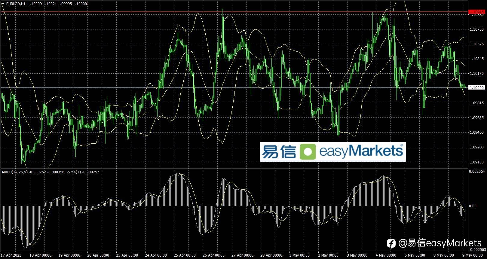 2023年5月9日 短线行情走势平淡，多空等待后市关键消息的结果指引