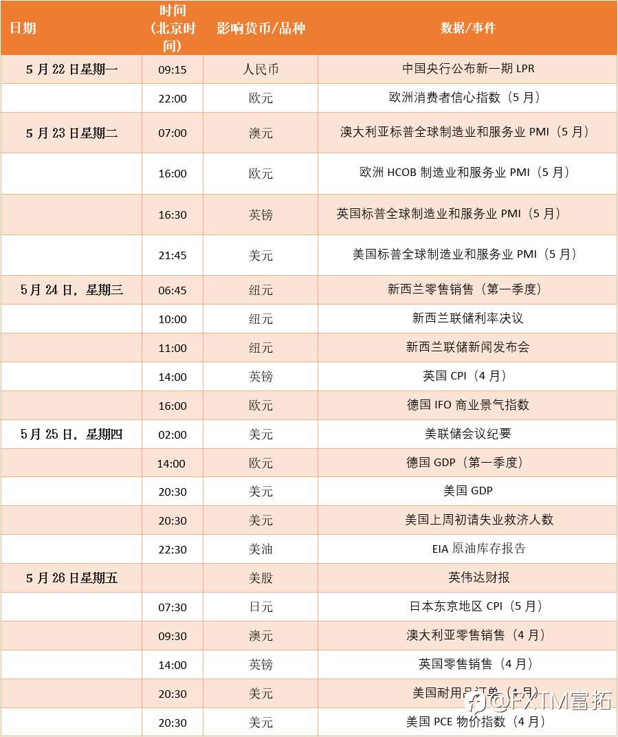 FXTM富拓：【财历焦点】本周数据密集，美国债务风险与美联储决议继续主导市场
