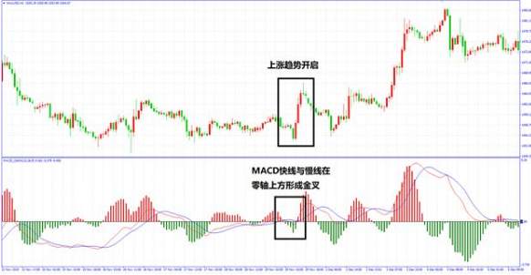 都说MACD是技术指标之王，在实际应用中应该如何去应用?