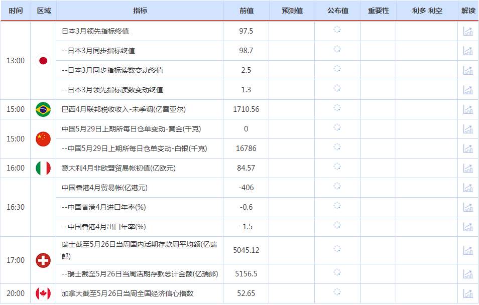 CWG资讯：通胀推动美国加息押注，黄金连续三周下跌；聚焦美国债务上限协议达成，关注美联储经济褐皮书