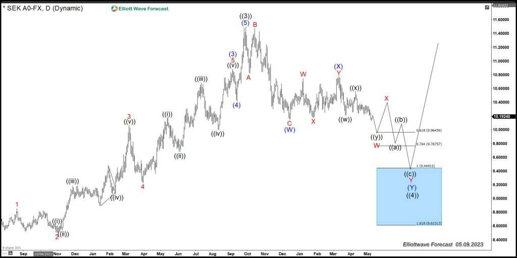 $USDSEK and $USDMXN Holding the $USDX