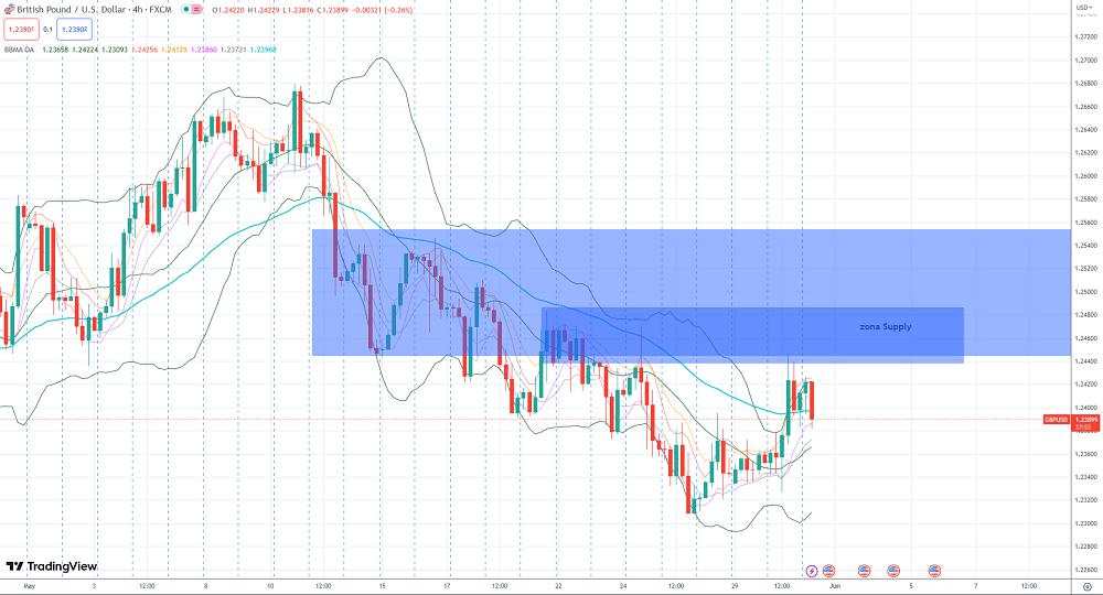 Reentry Di Daily, Awasi Setup Lengkap GBP/USD Di H1