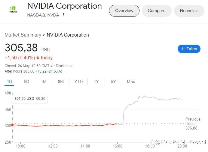 NVIDIA's stock price has more than doubled so far this year.