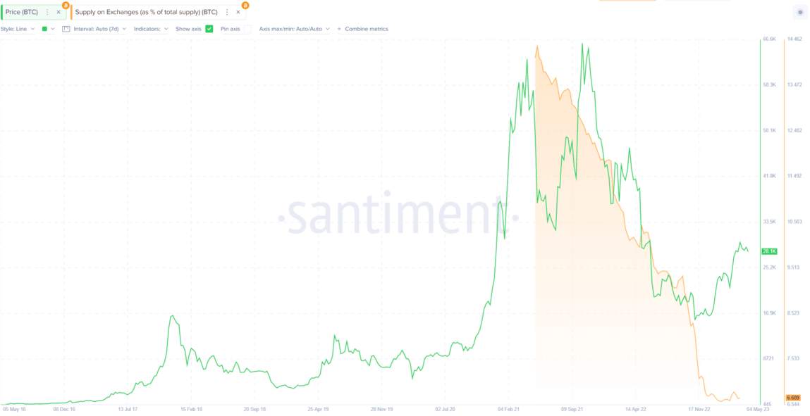 Bitcoin được giữ trên các sàn giao dịch giảm xuống mức thấp nhất trong 5 năm
