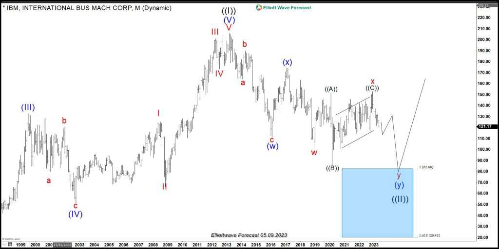 $IBM Will Soon See Buyers