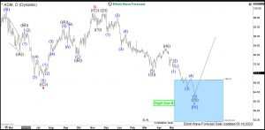 $ADM : Buying Opportunity in Agriculture Stock ADM