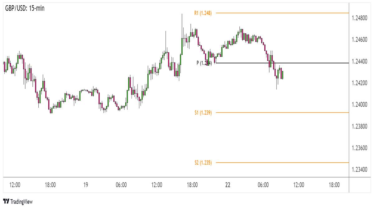 GBP/USD Kỳ Vọng Quay Trở Lại Mức Đỉnh 1,2470