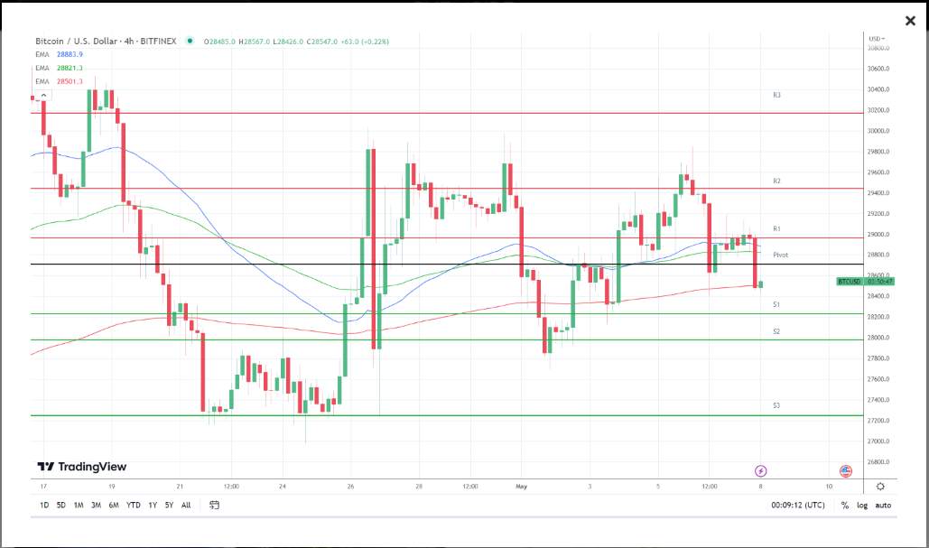 Bitcoin Nhắm Tới Các Mức Cao Hơn Khi Nỗi Lo Suy Thoái Lắng Dịu