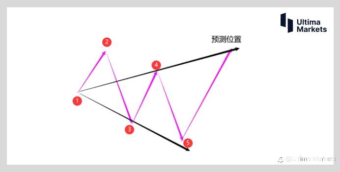 Ultima Markets:【交易学堂】沃尔夫浪交易机会已经出现 英镑怎么能够停止不前?