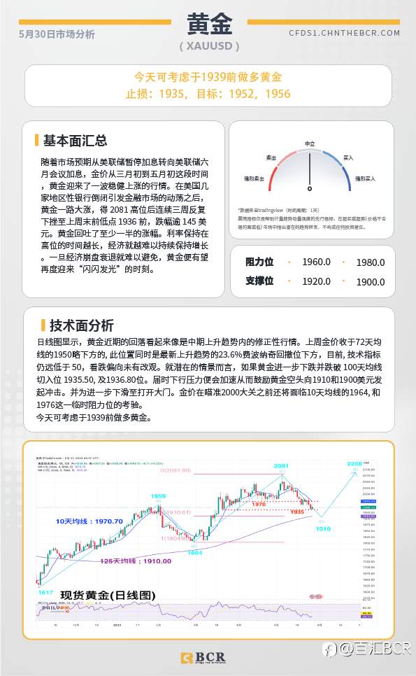 BCR每日早评及分析-2023年5月30日
