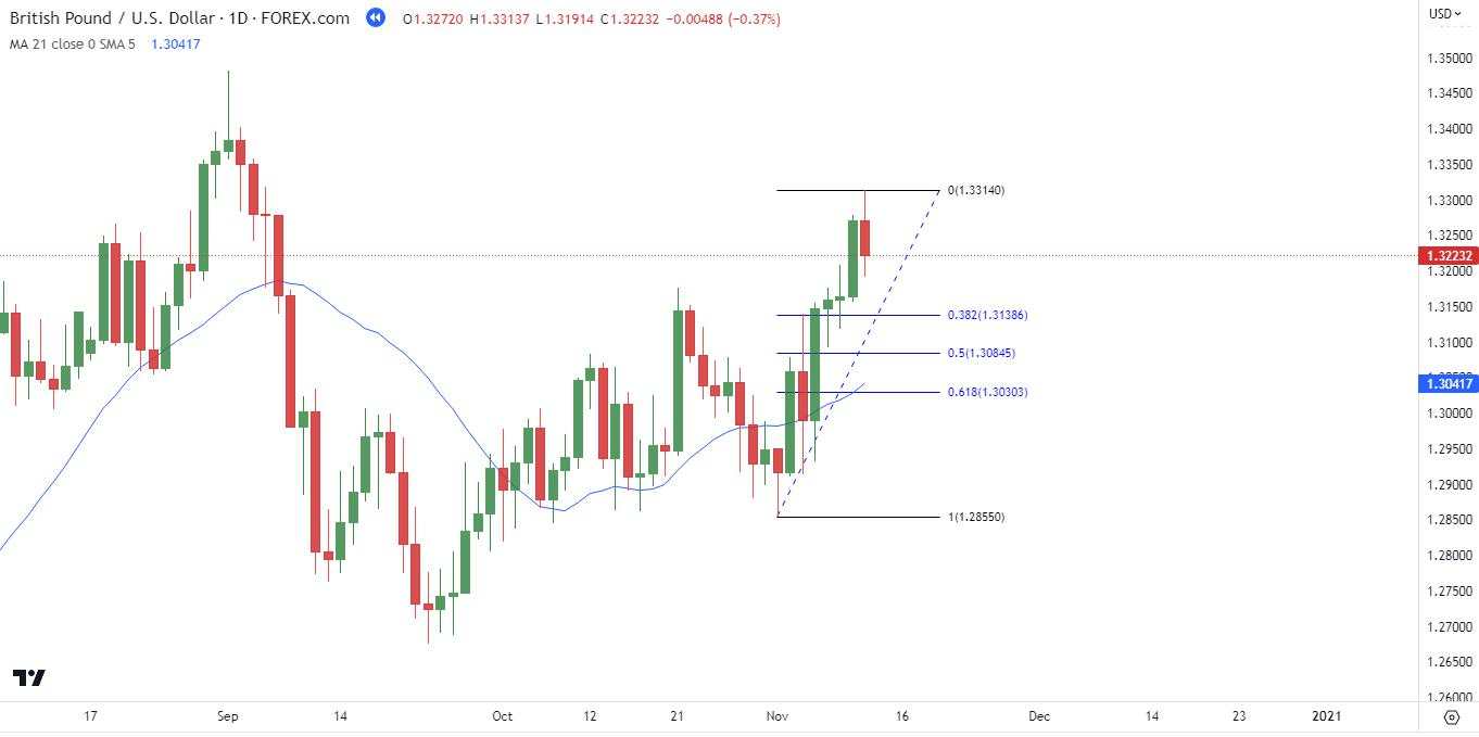 Cara Menggunakan Fibonacci Untuk Swing Trading