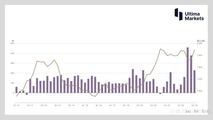 Ultima Markets：【交易学堂】简单两点预期金价走势 看懂黄金之基本面分析