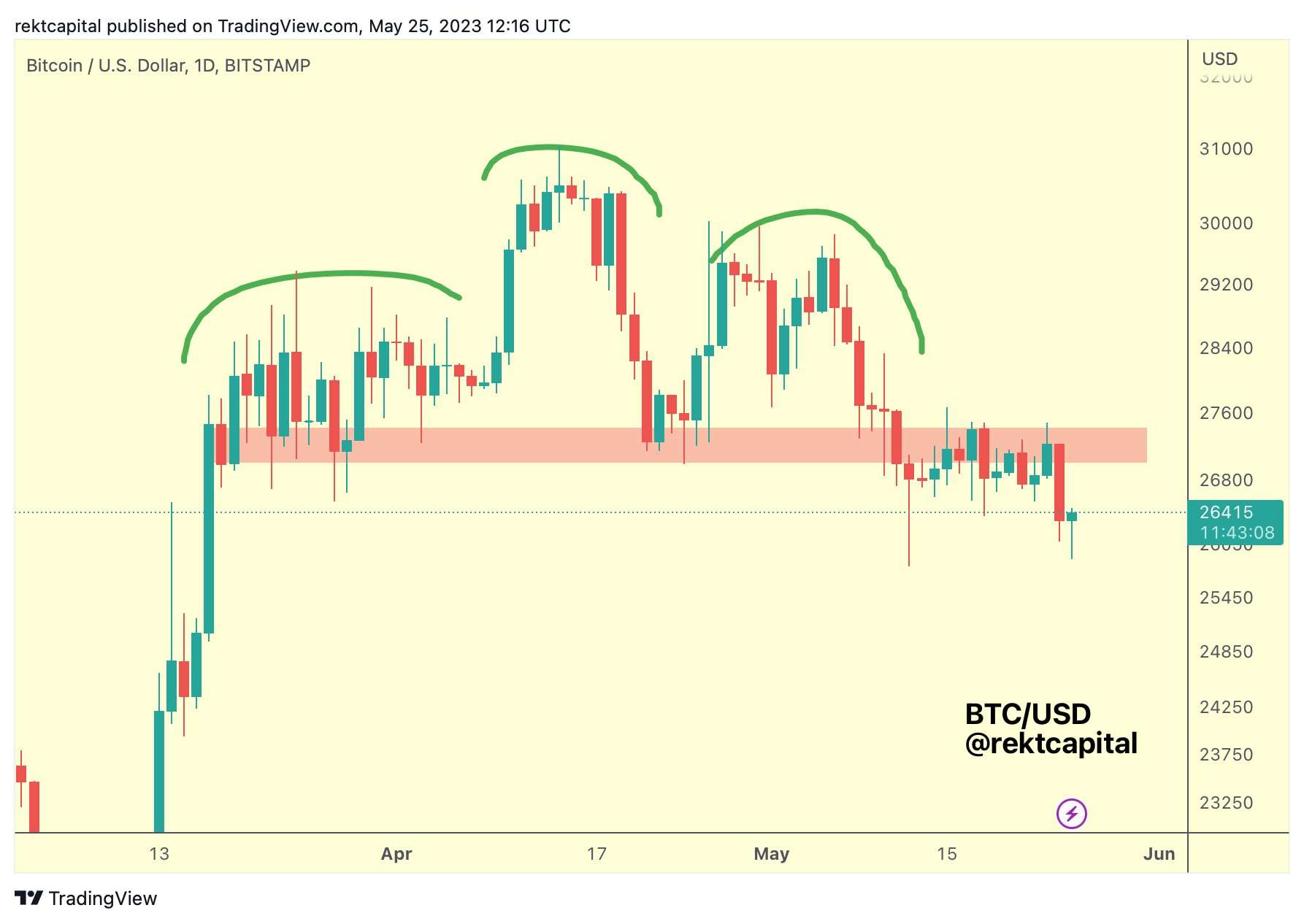 Giá Coin hôm nay 26/05: Bitcoin hồi phục nhẹ sau đà lao dốc, altcoin và chứng khoán Mỹ tăng điểm khi cuộc đàm phán trần nợ có tiến triển