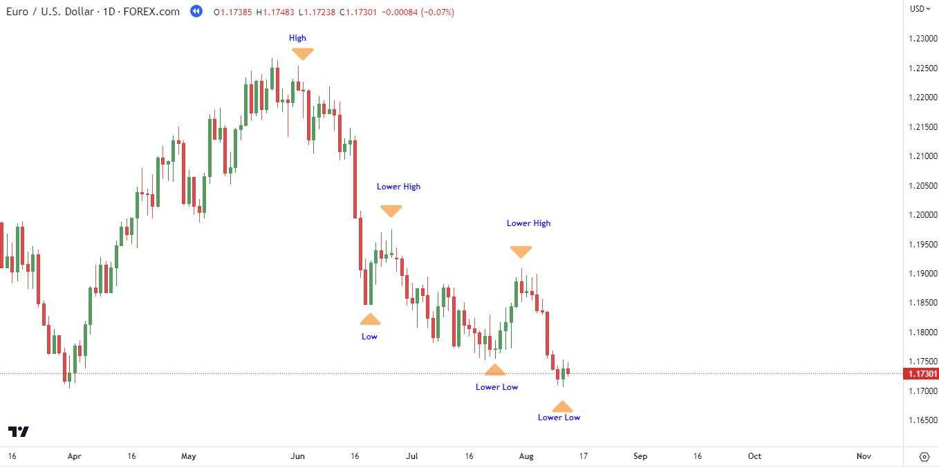 Cara Menggunakan Fibonacci Untuk Swing Trading