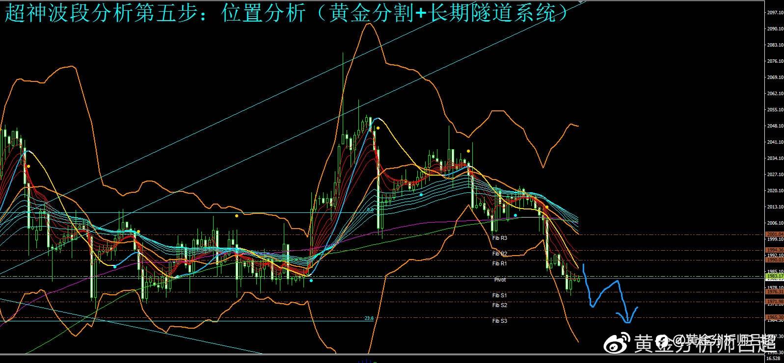 （黄金分析师吕超）美元呈底部回升态势，金价加大回落幅度