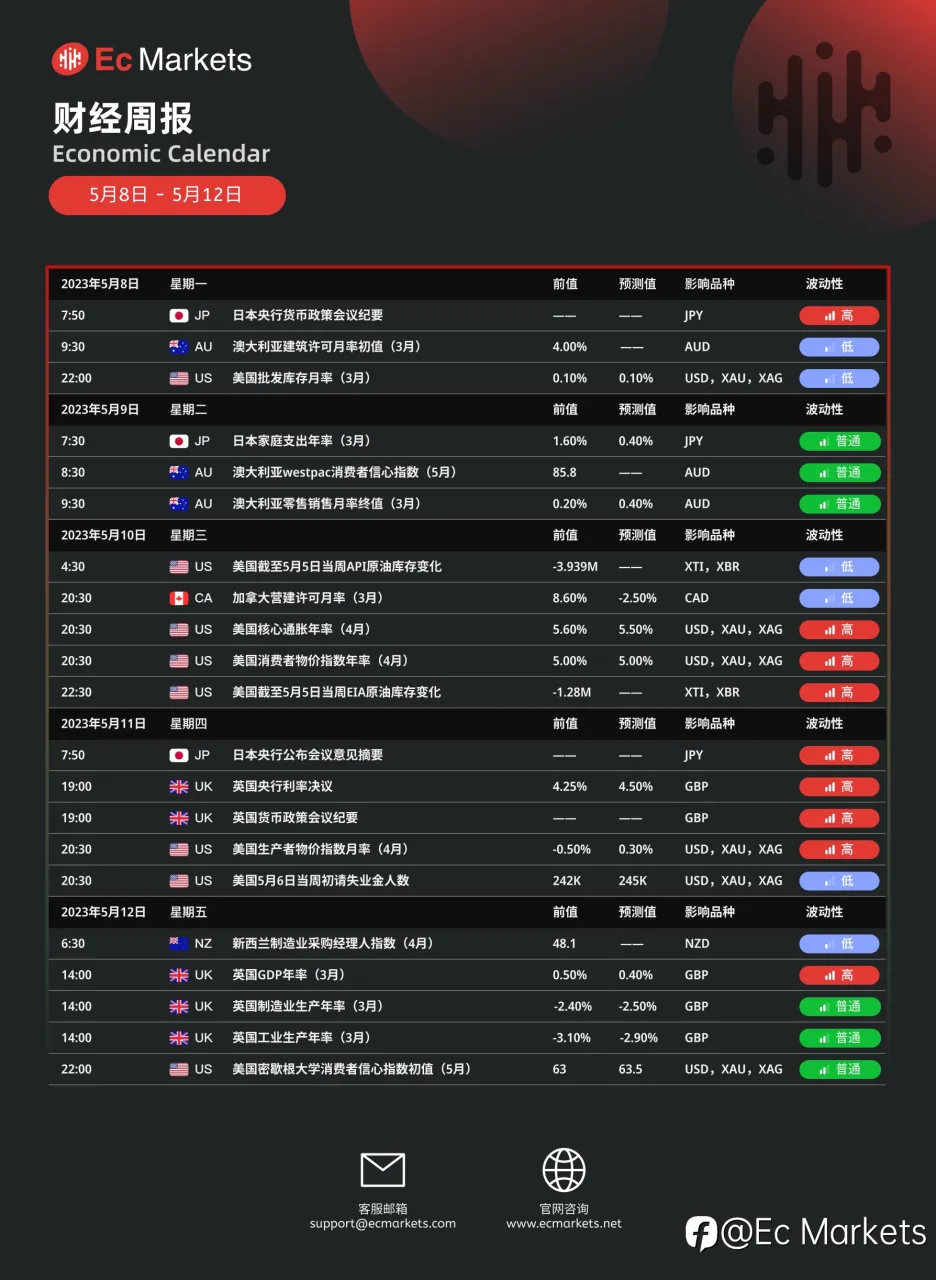 Ec Markets财经周报5月8日-5月12日