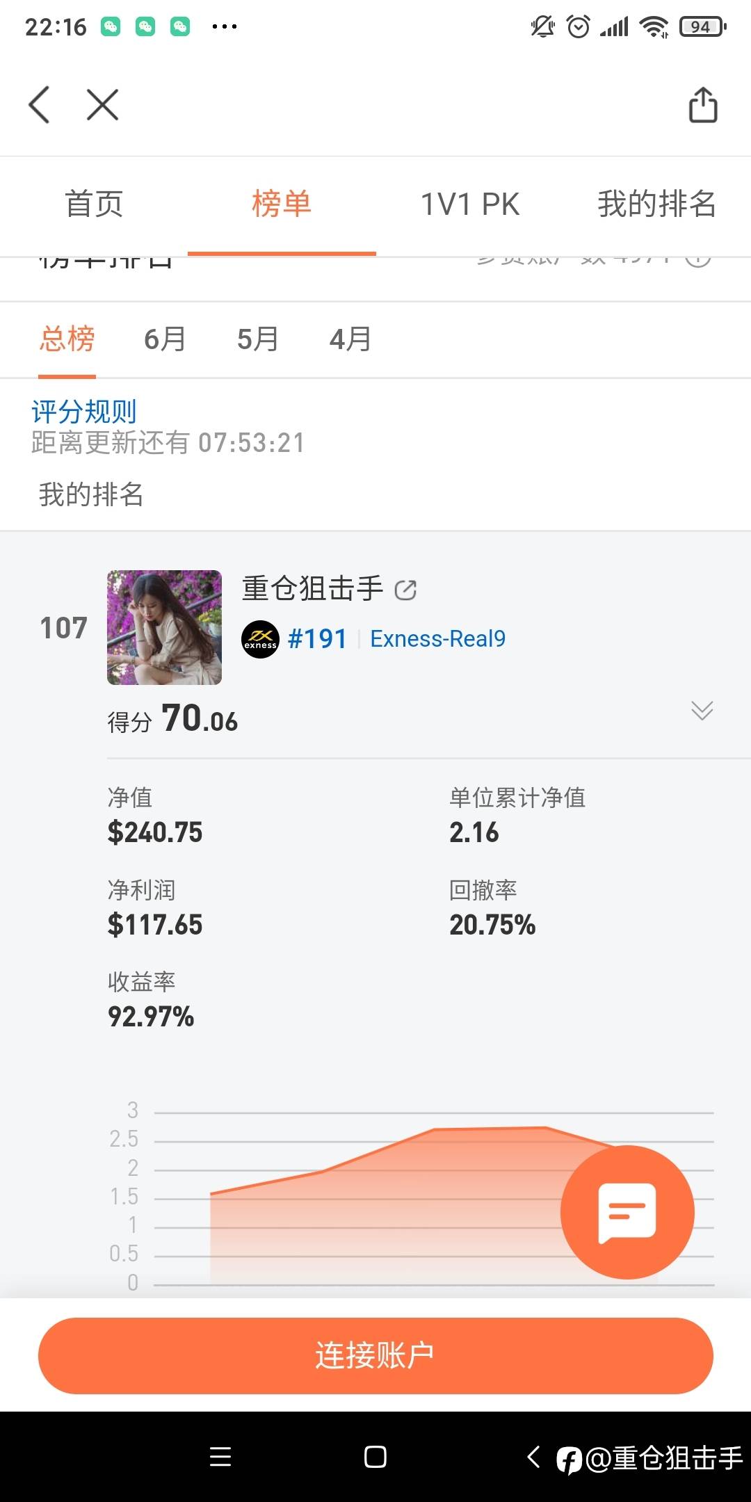 300倍了还是夺冠无望,回撤20%,300倍也没用了。