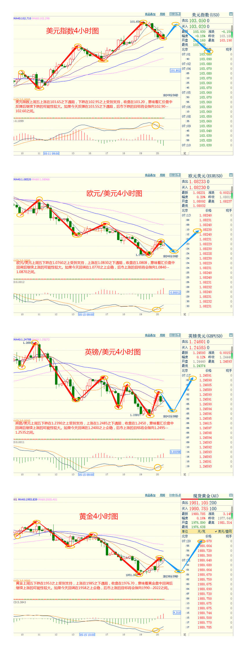 CWG资讯：银行业担忧再起，鲍威尔适度鸽派讲话，美元回落金价上涨；聚焦美国债务上限谈判结果，关注美联储货