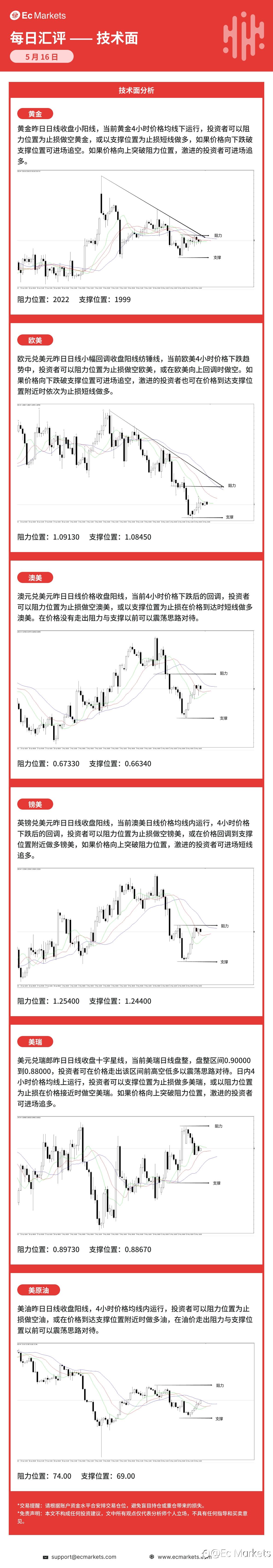 Ec Markets每日行情分析5月16日