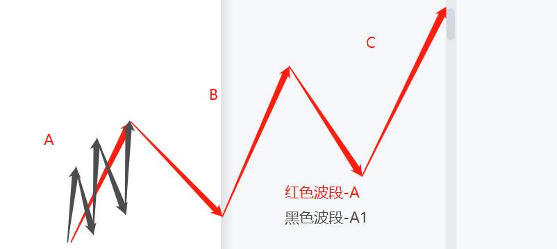 波段划分的正确方法