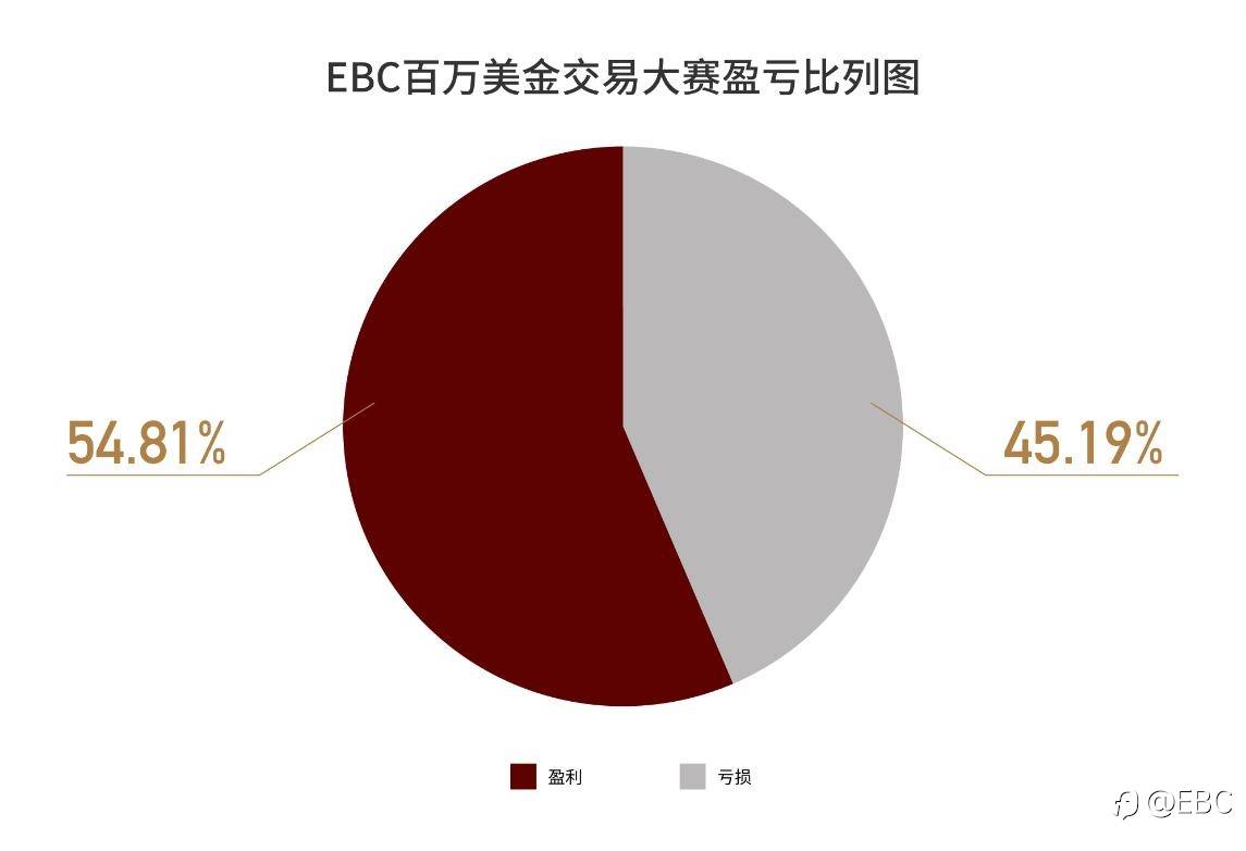 EBC百万美金交易大赛收官，盈利超百万美金