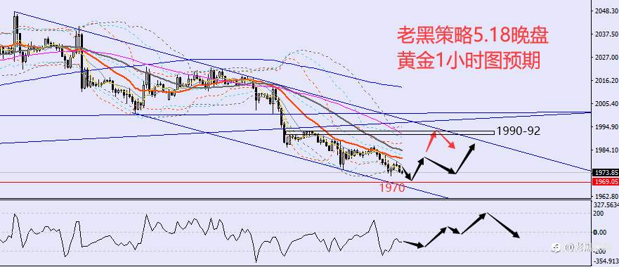 老黑策略：5.18晚盘外汇、黄金、原油分析策略