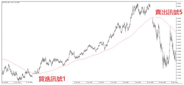 葛兰碧法则透过买进讯号1、卖出讯号5的交易实例分析