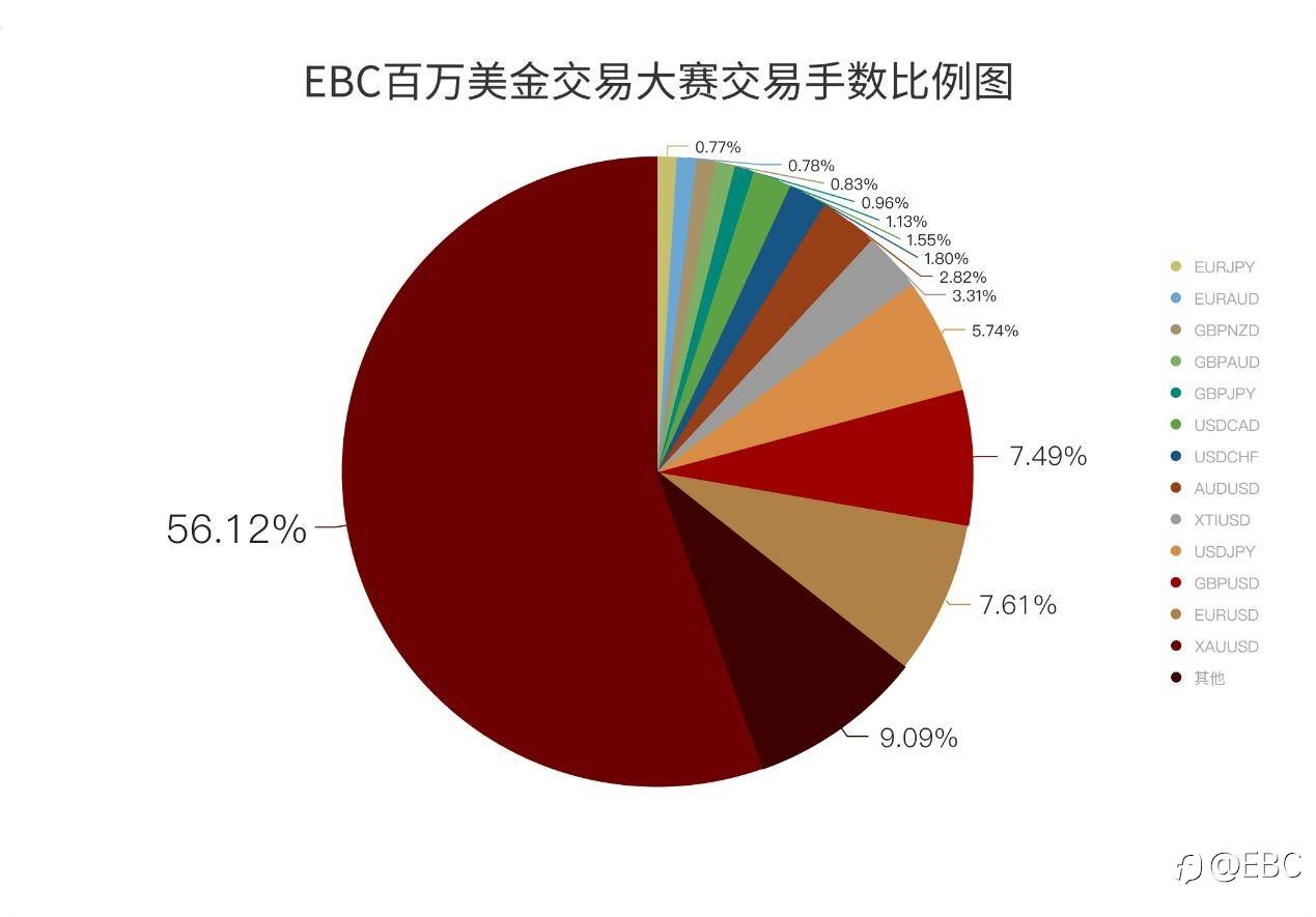 EBC百万美金交易大赛收官，盈利超百万美金