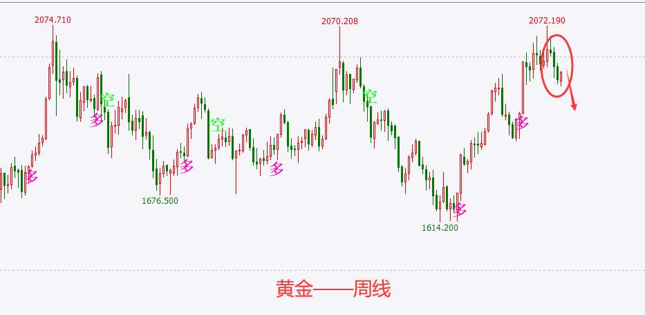 黄金反弹幅度有限，技术层面继续看空至1896
