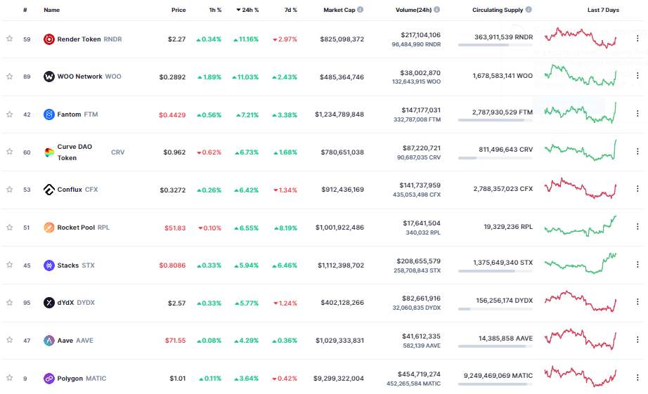 Giá Coin hôm nay 04/05: Bitcoin hồi phục về quanh $ 29.000, altcoin tăng nhẹ khi chứng khoán Mỹ đỏ lửa 3 phiên liên tiếp